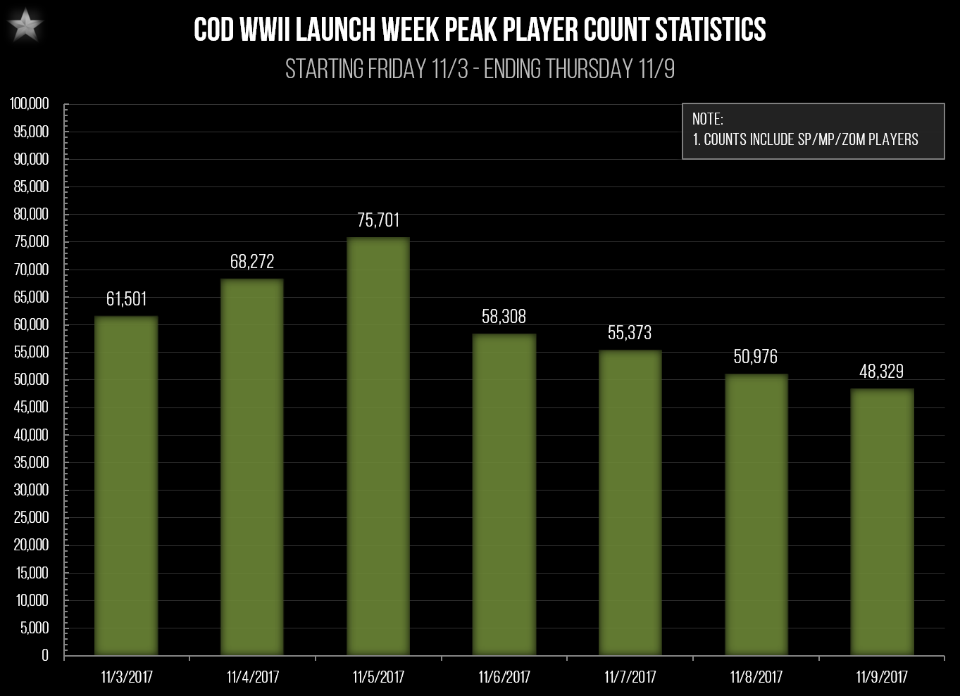 COD WW2 Player Count Steam Stats Show 20K Player Drop Since Launch